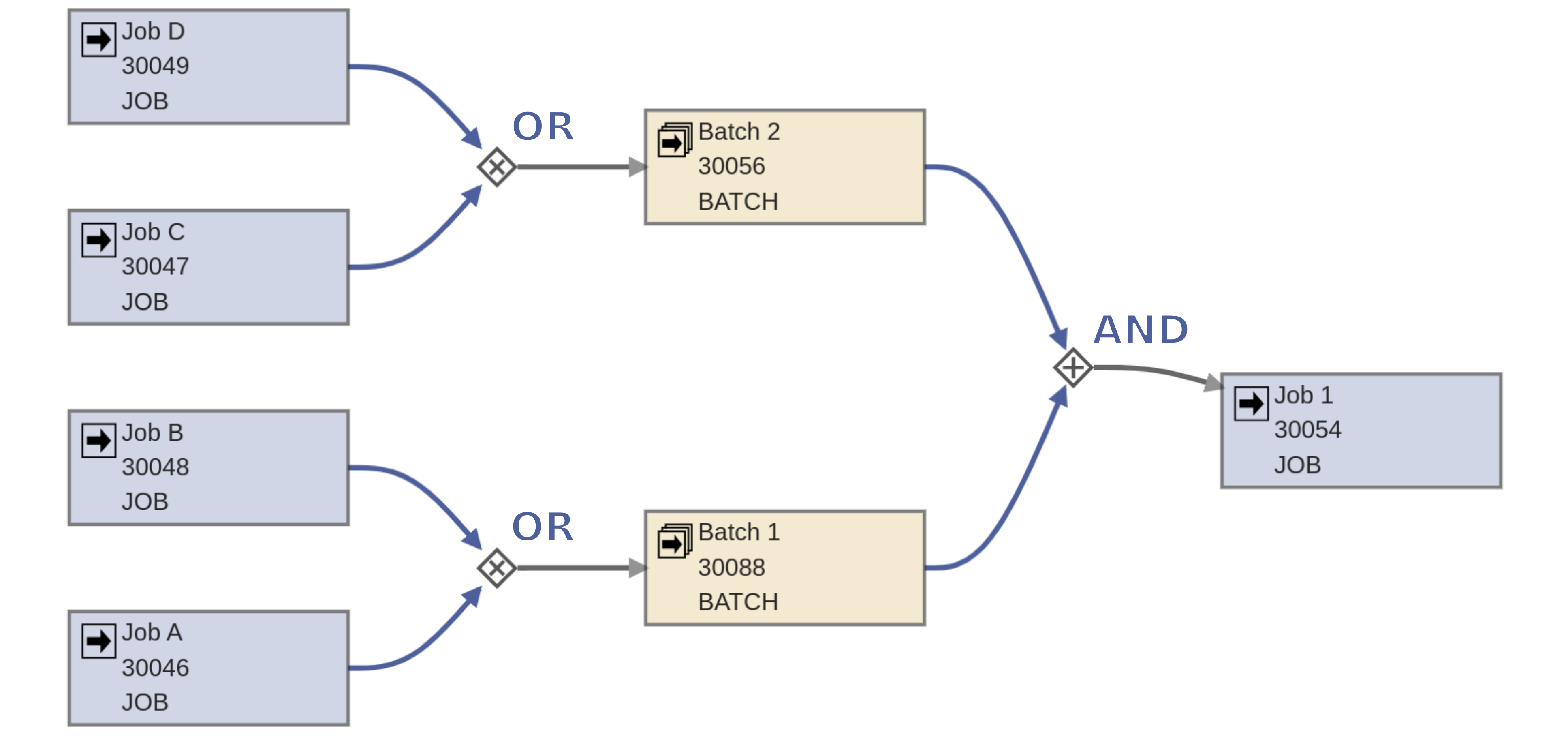 dependencie modes example