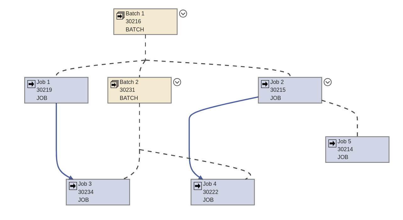 dependencie modes example